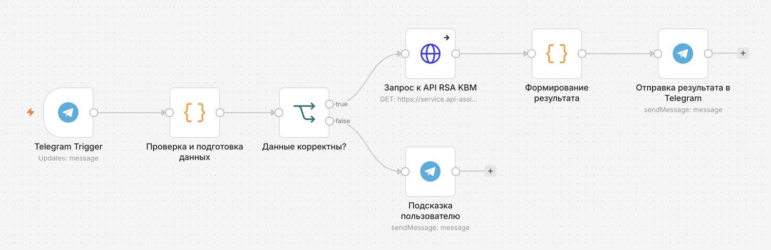 Workflow в n8n: Telegram Trigger, проверка данных, запрос к API RSA КБМ, отправка результата в Telegram